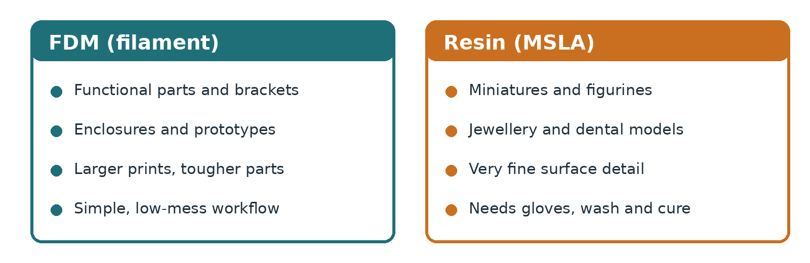 FDM versus resin 3D printer quick chooser